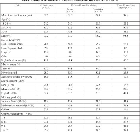 Table 1 From Outcomes Of Amputations Versus Limb Salvages Following Military Lower Extremity