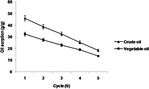 Oil Sorption Properties Of Cotton Comber Noil Recycled Polyester