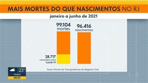 Vídeo Primeiro semestre de 2021 no RJ é o único da história mais