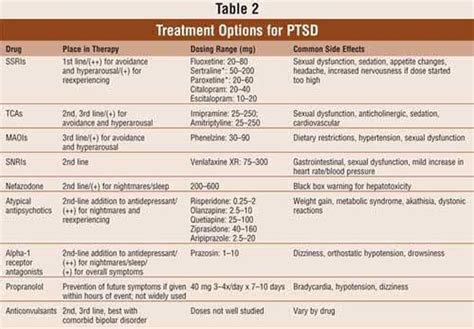 Drugs Used To Treat PTSD MEDizzy