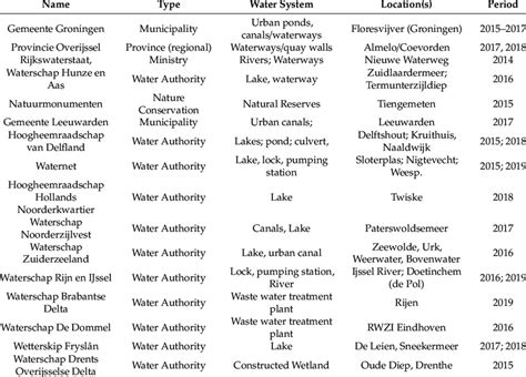 List Of Participating Water Authorities And Other End Users Download