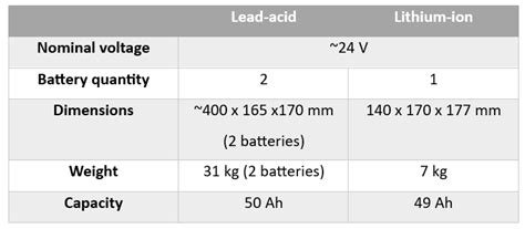 Battery Economy Safety Li Ion Vs Lead Acid Logistics Business