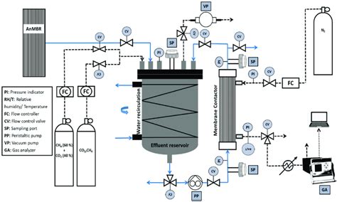 Flow Diagram Of The Developed Membrane Degassing Setup In Line With The