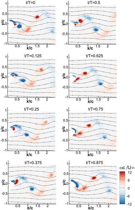 Phase Averaged Vorticity Contours Superimposed With Streamlines For