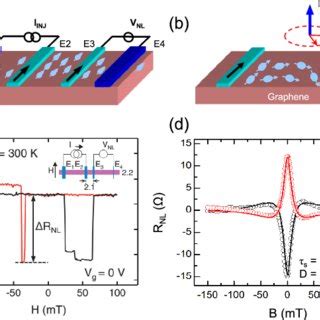 Spin Transport And Relaxation In Graphene A Nonlocal Spin Transport