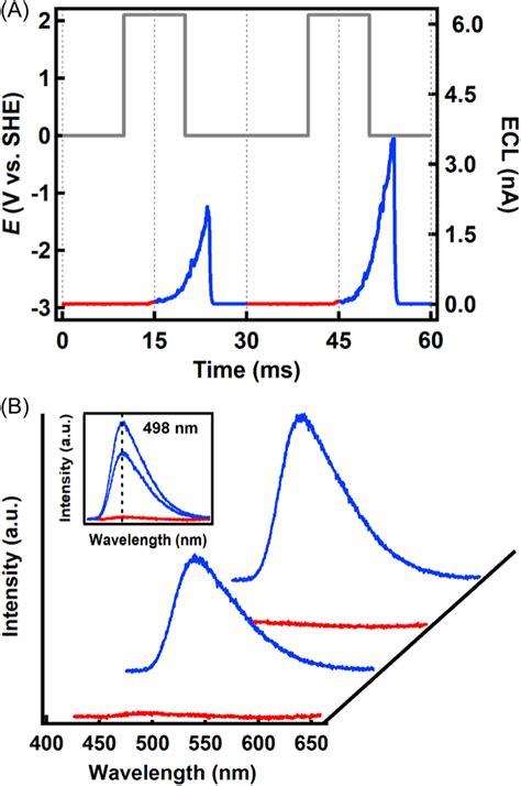 A Timeresolved Ecl Curves With Ecltime Observatory Experiments Of