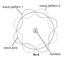 The wave mechanical model - schrodinger