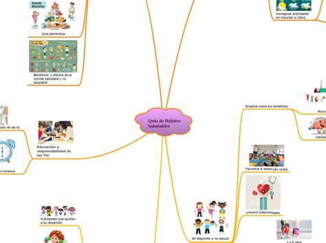 Quia de Hábitos Saludables Mind Map