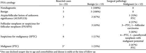 Pdf Ti Rads Classification Of Thyroid Nodules Based On A Off