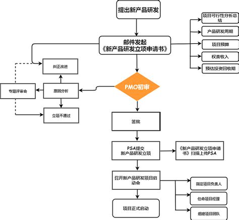 新产品研发立项流程图 迅捷画图 平面 其他平面 思维导图模板 原创作品 站酷zcool