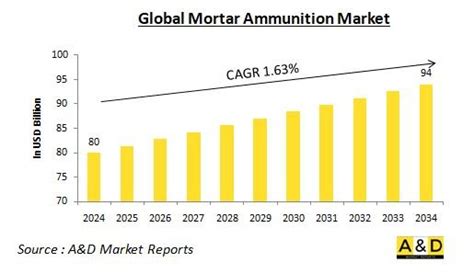 Global Mortar Ammunition Market 2024 2034