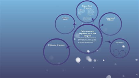 Quincy Apparel Argument Structure Diagram by Jonathan Brown on Prezi