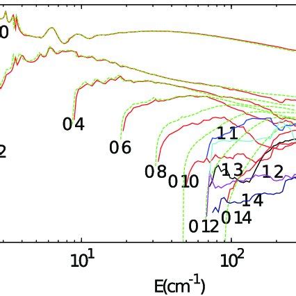 Elastic and inelastic transition cross sections of C 3 ν 0 j 0 in