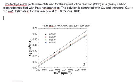Koutecky Levich Plots Were Obtained For The O Chegg