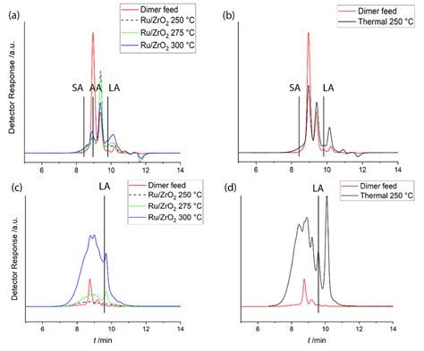 Gel Permeation Chromatography Gpc Chromatograms Of The Dimer Feed And