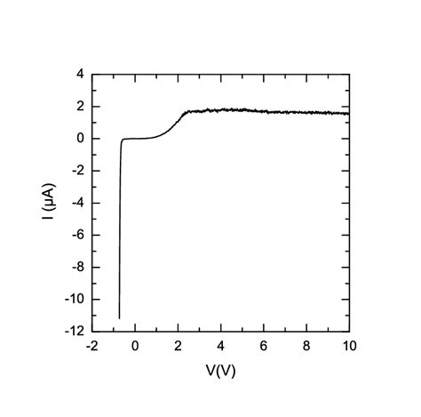 4 I V Measurement Between An Ohmic And A Schottky Contact Showing A Download Scientific