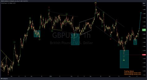 Fx Idc Gbpusd Chart Image By Jnrmap Tradingview