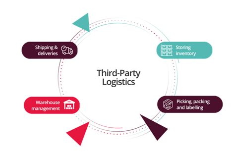 Third Party Logistics 3pl All You Need To Know