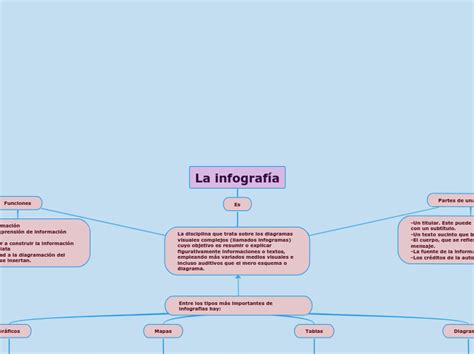 La Infograf A Mind Map