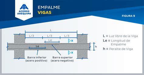 Pasos Para Hacer Empalmes De Fierros De Construcción Correctamente