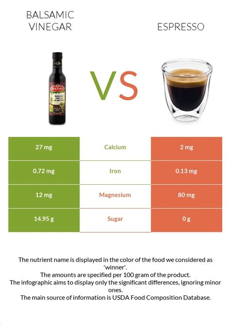 Balsamic Vinegar Vs Espresso — In Depth Nutrition Comparison