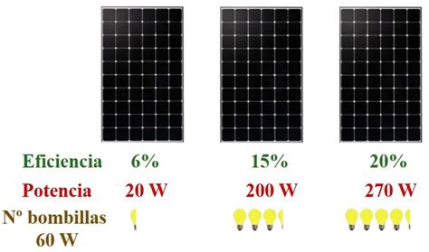 Cu Nta Energ A Produce Un Panel Solar