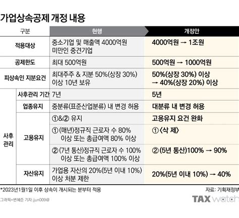 가업승계 시 상속세·증여세 납부유예제도 신설 A2