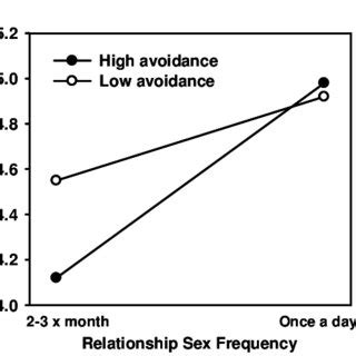 Study Multiple Regression Analyses Predicting Casual Sex And Sexual