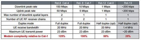 LTE Cat 0 for Internet of Things and M2M | 3GLTEInfo