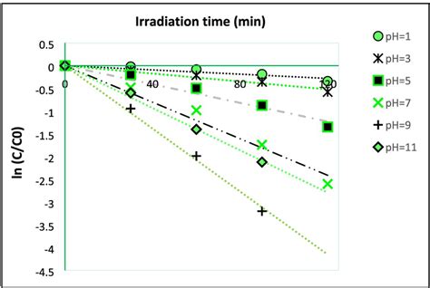 Plot Of Ln C C0 Versus Time To Investigation Of Ph Effect On The