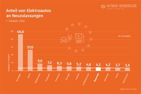 Neuzulassungen E Autos 2020 Anteile In Europa Positionen