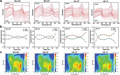 A Film‐depth‐dependent Light Absorption Spectra The Sub‐layer