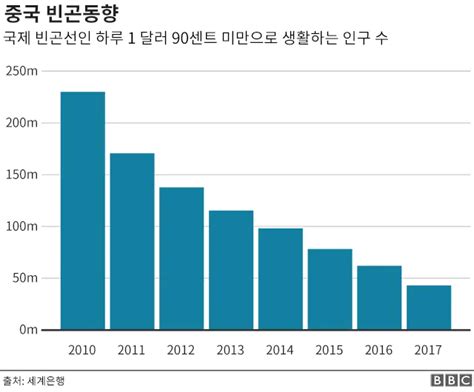 중국 경제 신화는 어떻게 이뤄졌을까 Bbc News 코리아