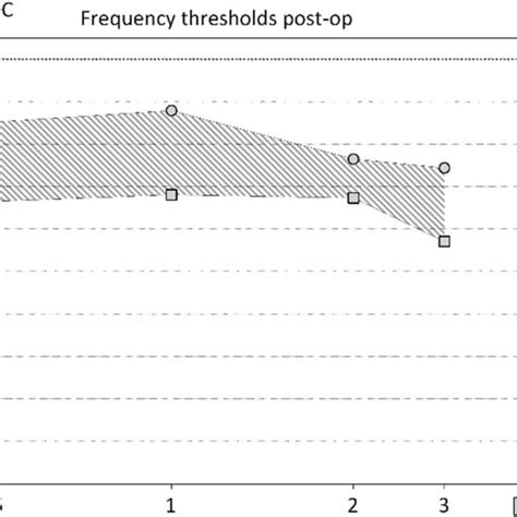 Post Operative Ac And Bc Thresholds With The Pta4 Abg N 68 Left