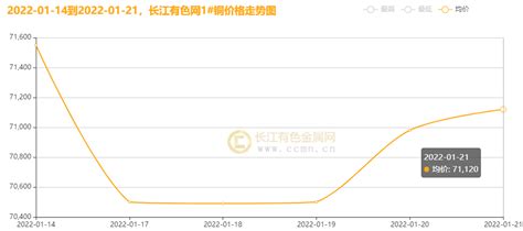 长江铜周评：库存处于相对低位 本周铜价震荡偏强走势（第3周）手机新浪网