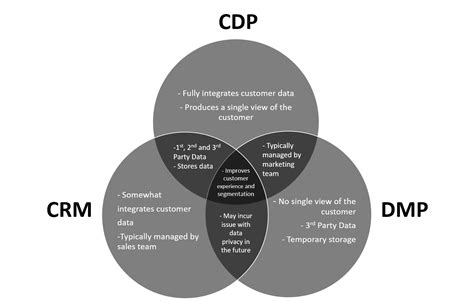 Cdp Crm And Dmp Whats The Difference Venn Diagram