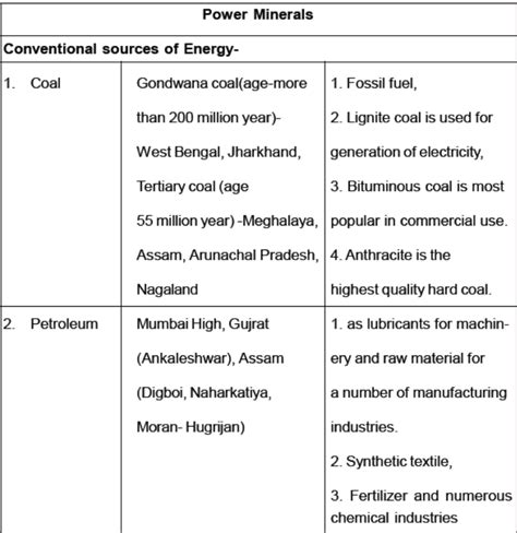 Cbse Class 10 Social Science Minerals And Energy Resources Assignment