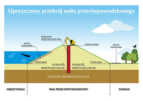 Ochrona Przeciwpowodziowa W Polsce Geografia Pl