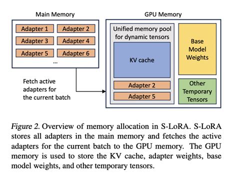 A Team Of Uc Berkeley And Stanford Researchers Introduce S Lora An