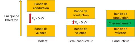 Diagramme des bandes d énergie pour un matériau isolant un matériau