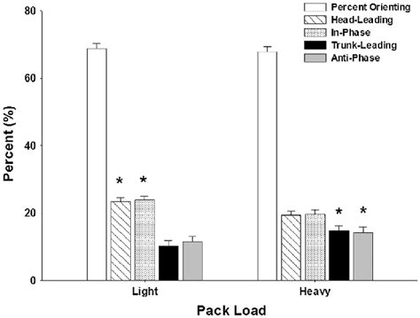 Segmental Coordination Between Head And Trunk Quantified Using Vector