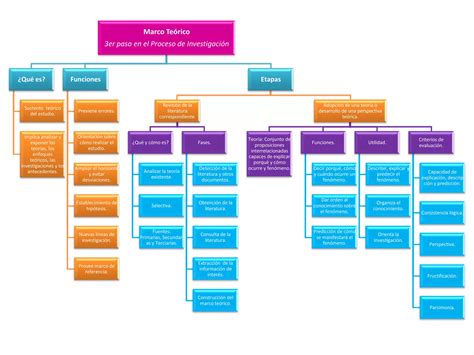 Mapa conceptual Marco teórico PPT