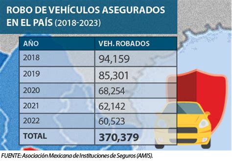 Bc Tercer Lugar En Robo De Autos Semanario Zeta