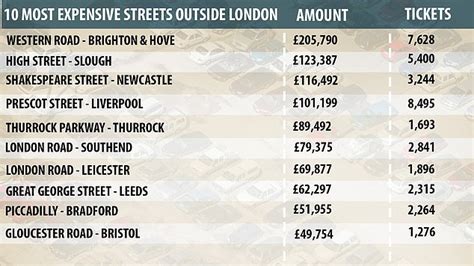 Uk Roads Where Drivers Are Most Likely To Get Fined As Figures Show Councils Make £200000 An