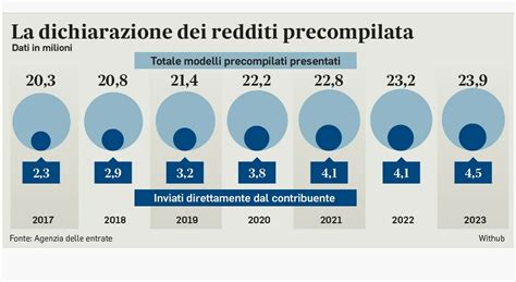 Modello 730 Semplificato Precompilata 2024 Al Via Da Oggi Le Nuove