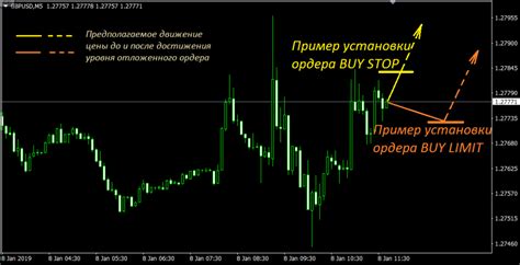 Отложенные ордера на Форекс | Азбука трейдера