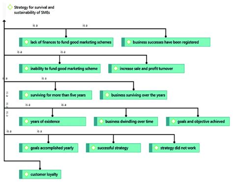 Strategies For Survival Of Smes Download Scientific Diagram