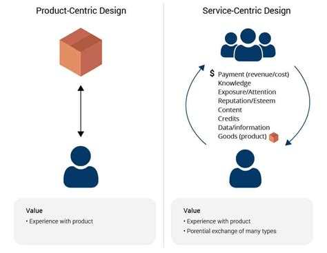 Product Vs Service Design Key Differences Explained