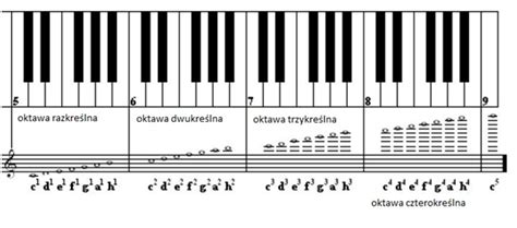 Jak CzytaĆ Nuty Zapis Na PiĘciolinii