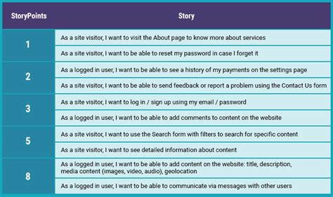 Which Statement Is True About Estimating Features Using Story Points